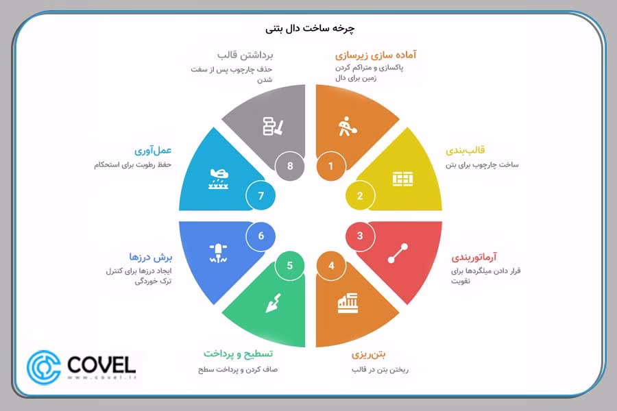 نحوه ساخت دال بتنی