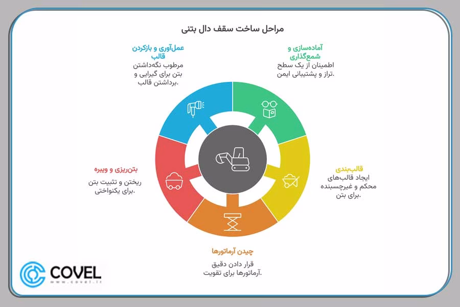 مراحل اجرای سقف دال بتنی